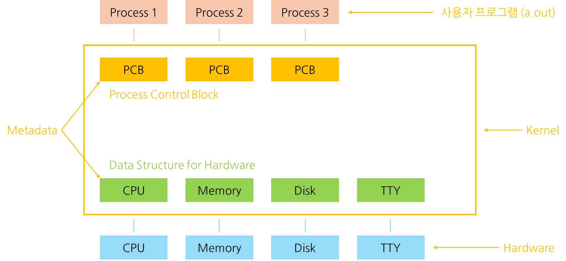 Kernel Data Structure