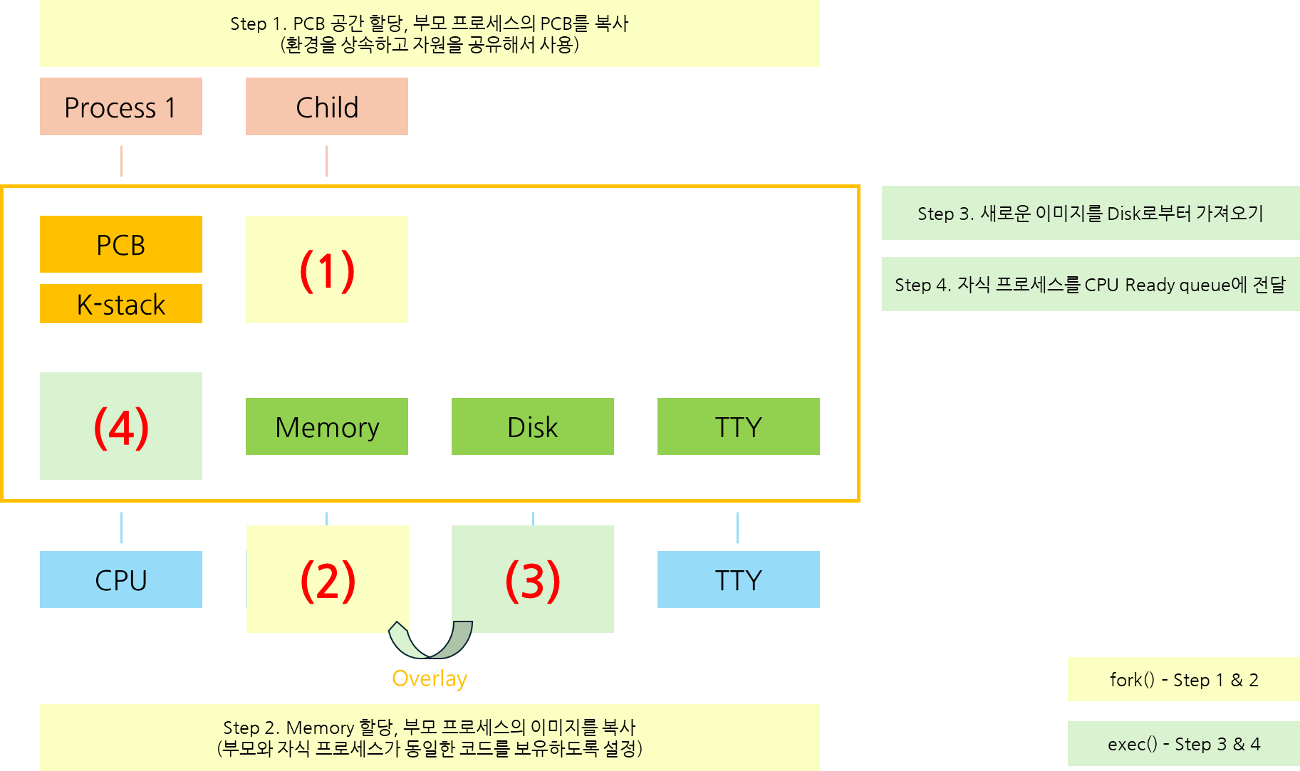 Child Process